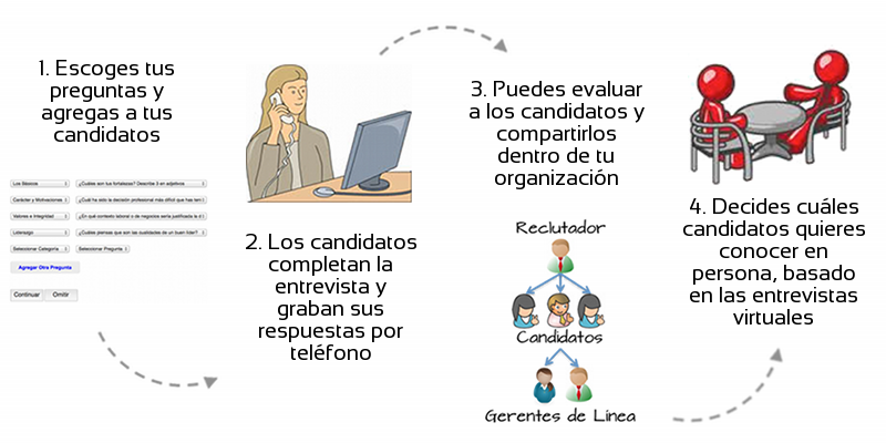como funciona la entrevista virtual